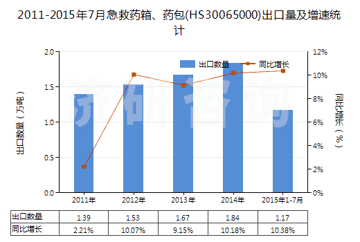 2011-2015年7月急救藥箱、藥包(HS30065000)出口量及增速統(tǒng)計